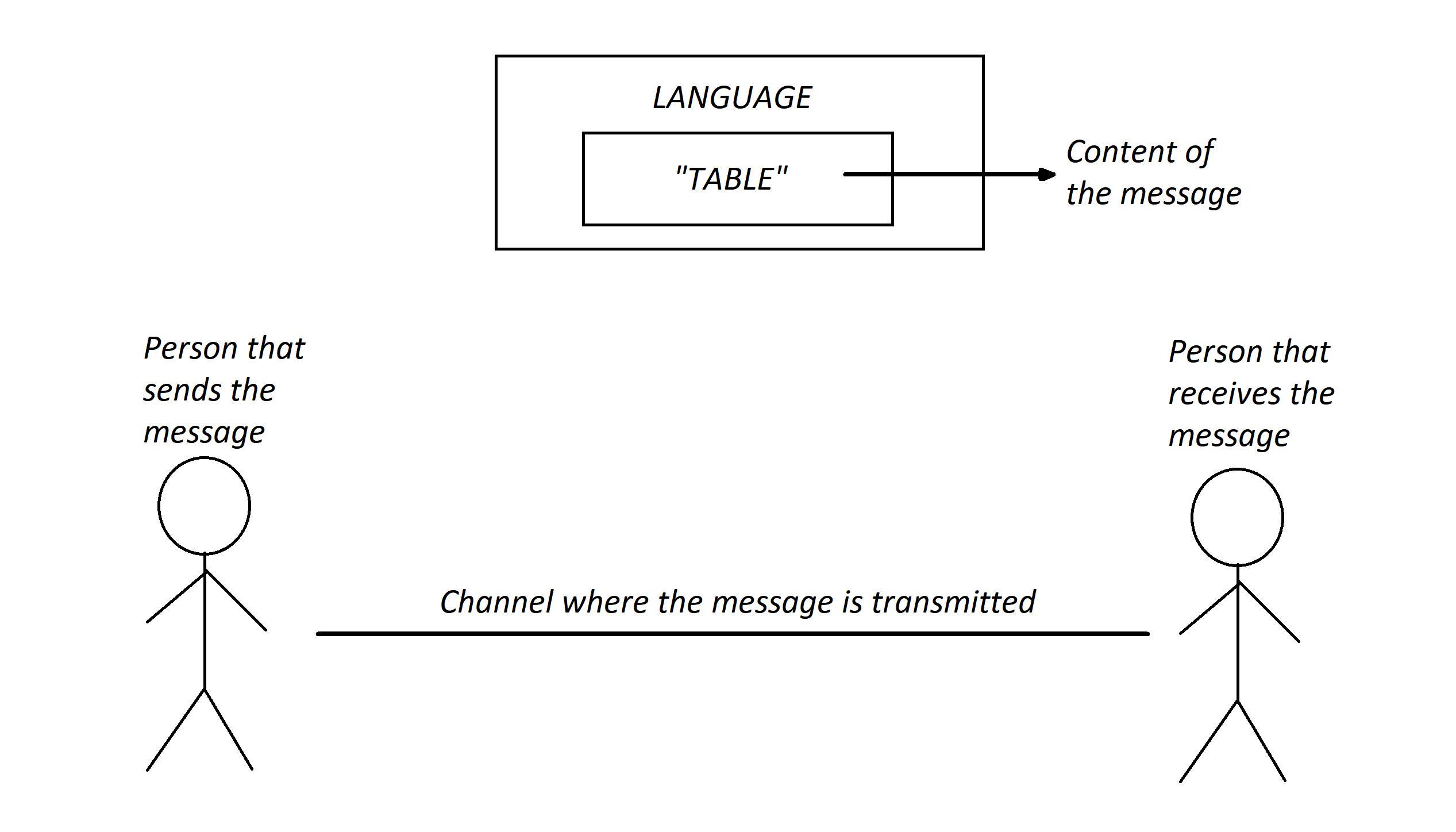 Practical example on message transmission